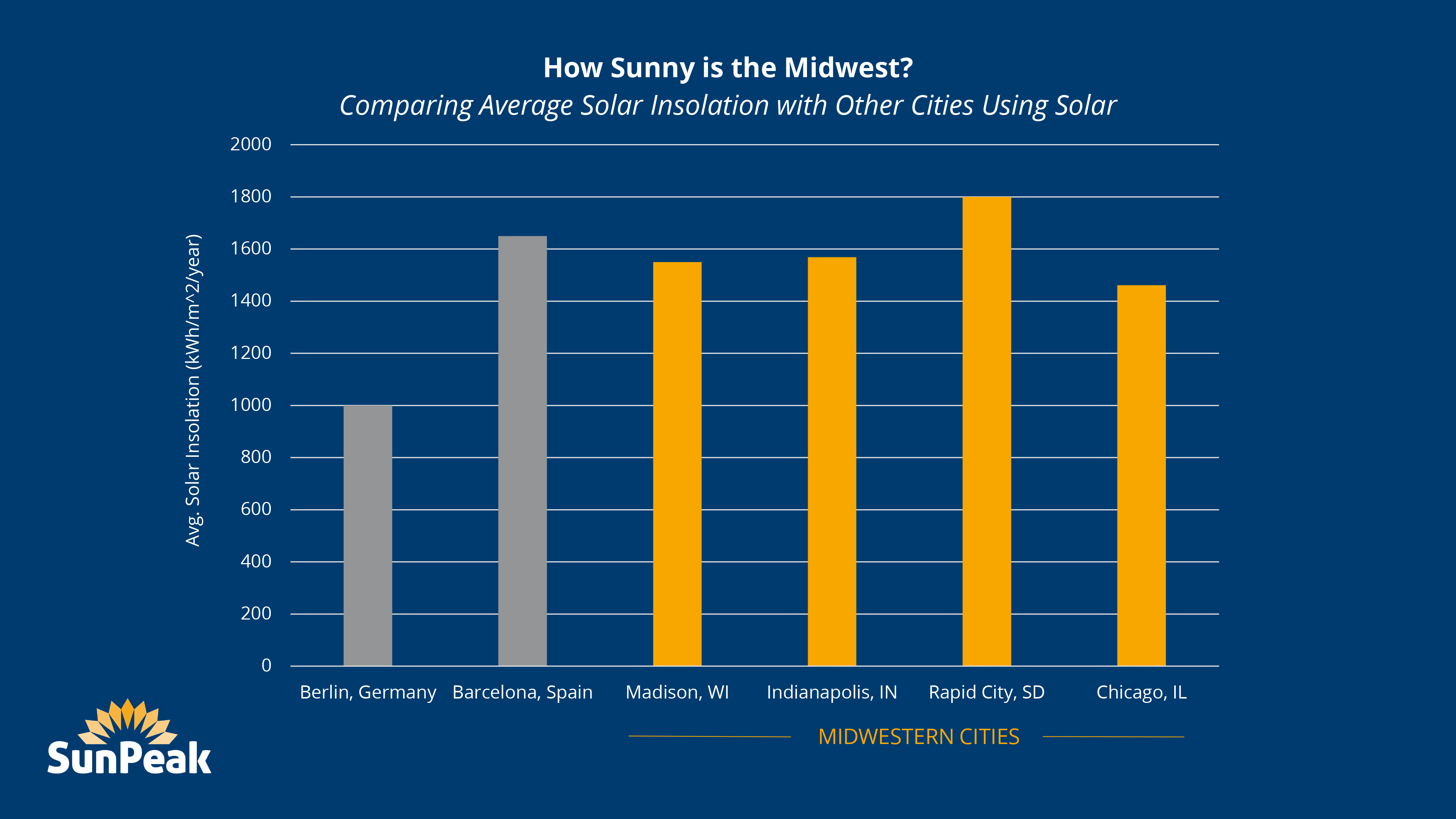 Annual Solar Insolation Graph