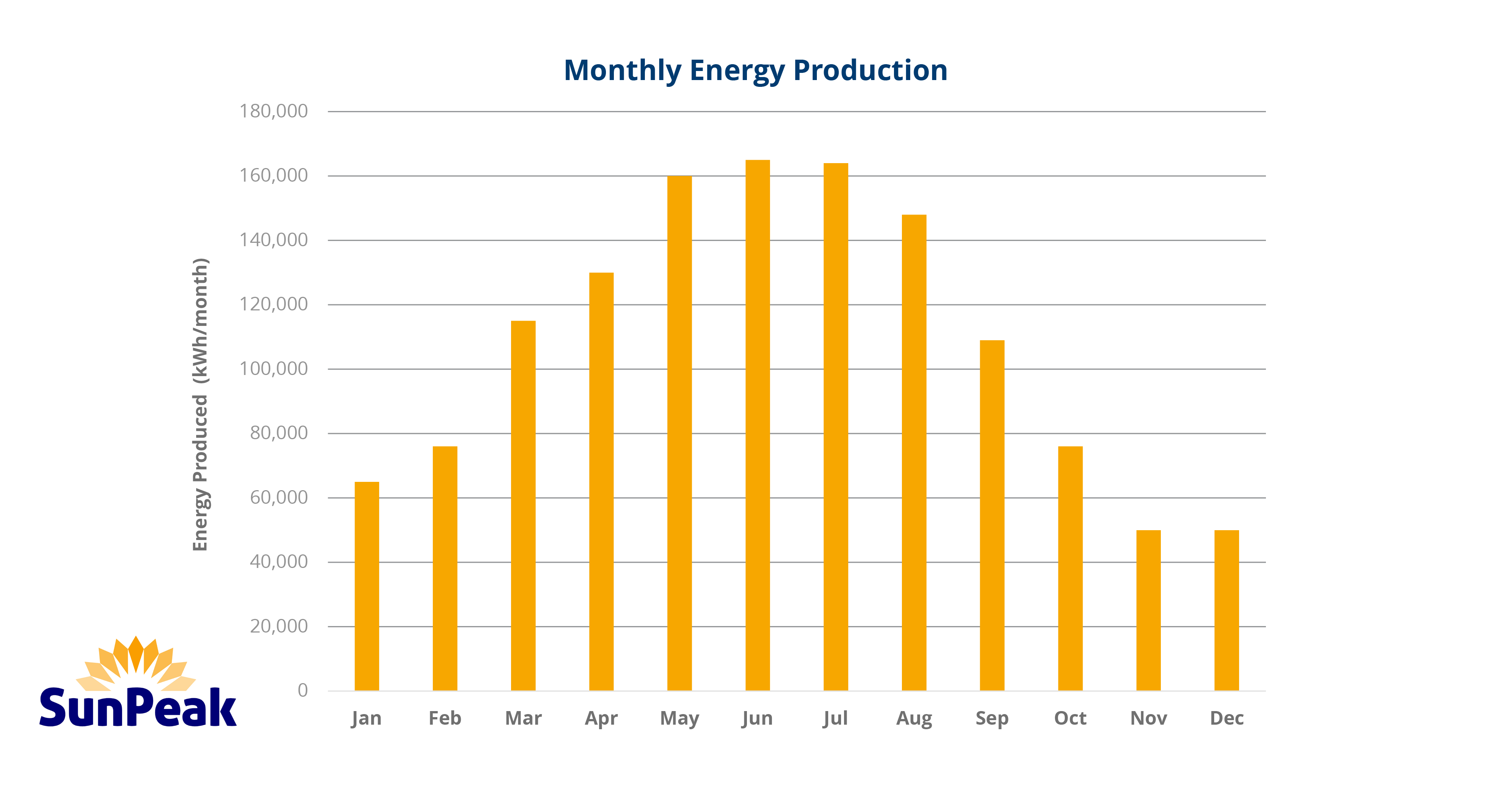 Example Monthly Solar Energy Production Graph-SunPeak