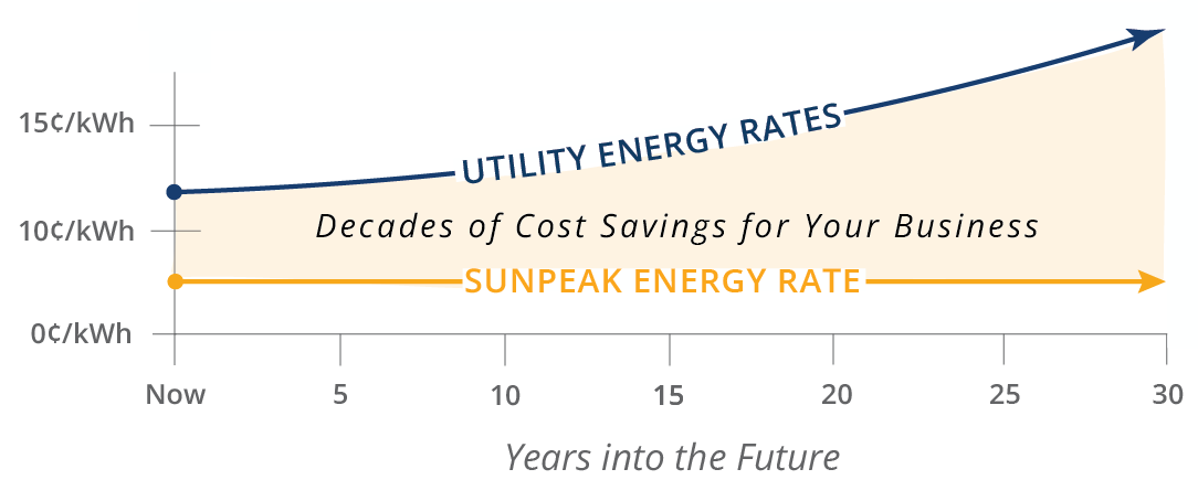 For Landing Page - Utility Rate vs Solar Rate Graph7