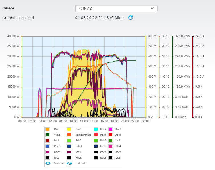 Solar Inverter Performance Monitoring How Do You Know if Your Solar PV System is Working?