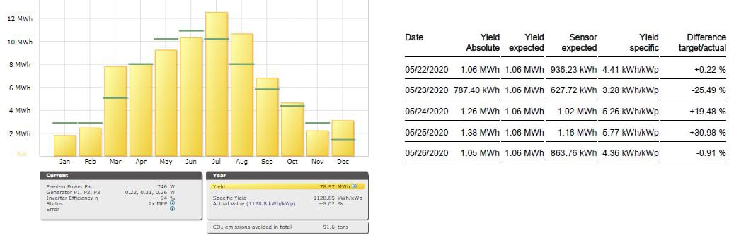 Solar Performance Reports How Do You Know if Your Solar PV System is Working?