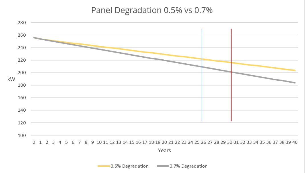 Solar-Panel-Degradation-Graph-SunPeak-Commercial-Solar
