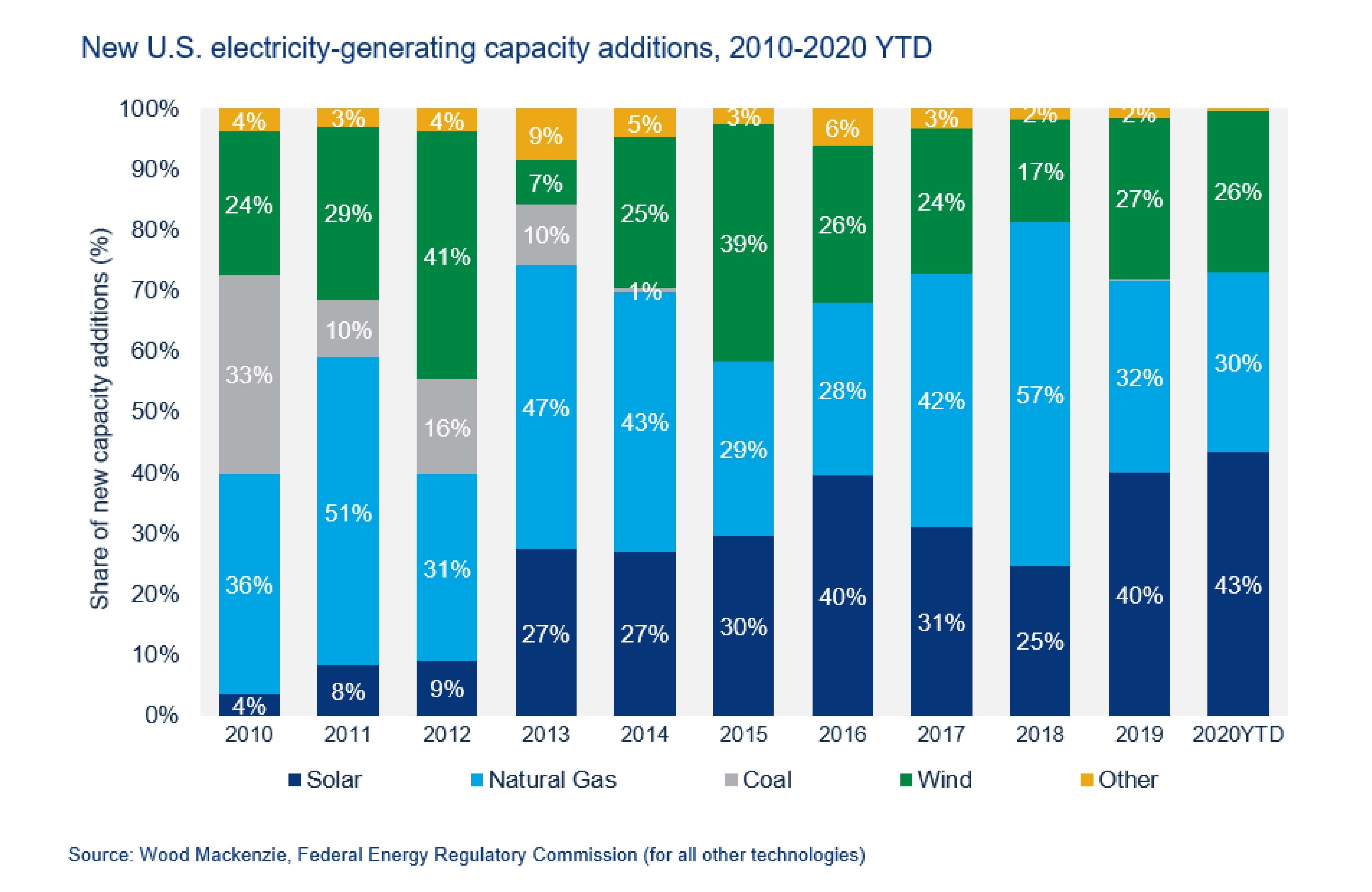 United States Electricity-Generating Capacity Additions 2010-2020_SEIA