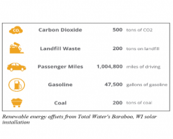 Renewable energy offset results